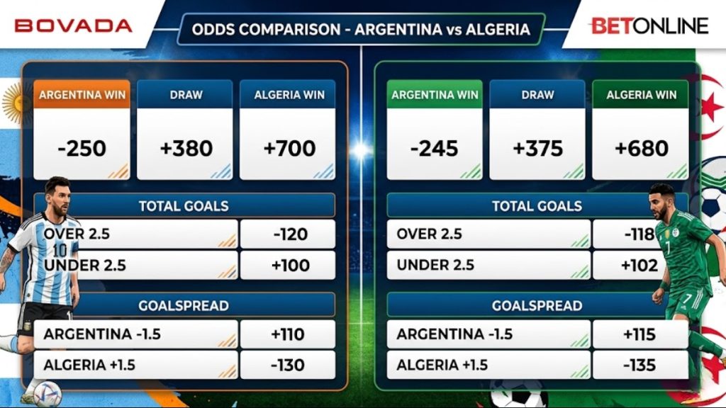 A multi-panel tactical infographic outlining moneyline, spread, and total goals analysis for the Argentina vs Algeria tournament match.