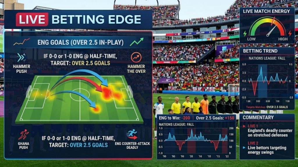 A live sports betting analytics dashboard for the England vs Ghana match, displaying in-play second-half goal opportunities, tactical heat maps, and live match energy trends.