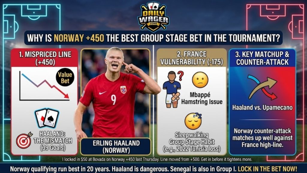 An analytical betting infographic explaining why Norway at +450 odds represents a high-value option for World cup group stage bets, featuring soccer star Erling Haaland in his red national kit.