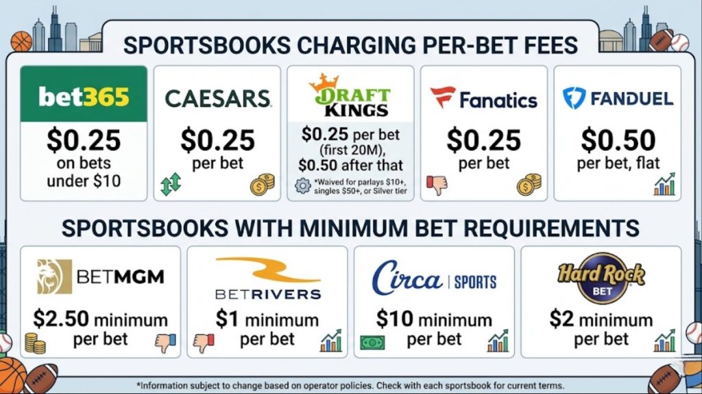 A table outlining per-bet fees and minimum wagering requirements across major sportsbooks like bet365, Caesars, DraftKings, and Fanatics for those looking into the financial side of wagering in the state.
