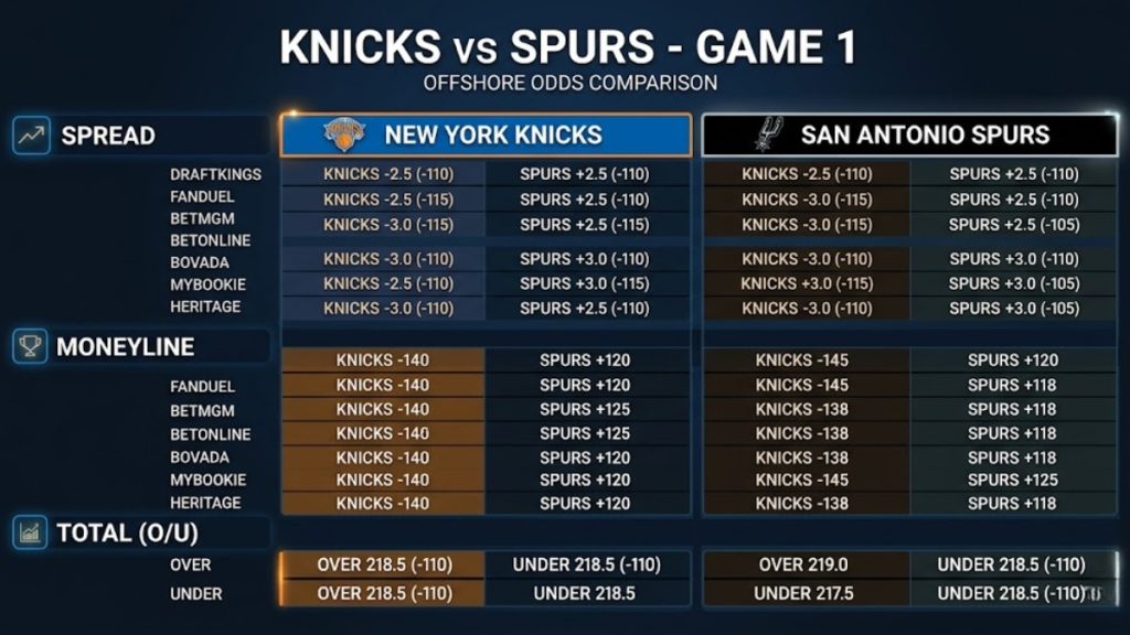 A comprehensive offshore betting odds comparison table for Knicks vs. Spurs Game 1, displaying spread, moneyline, and total over/under lines across multiple sportsbooks to help analyze NBA Finals Game 1 Best Bets.