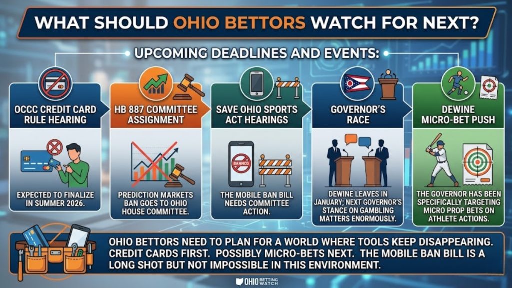 A detailed infographic titled "What Should Ohio Bettors Watch For Next?" mapping out legislative deadlines. The graphics outline an OCCC credit card rule hearing, HB 887 committee assignment, Save Ohio Sports Act hearings, the governor's race, and Governor DeWine's micro-bet push, which collectively define the path of the Ohio Sports Betting Bill June 2026.