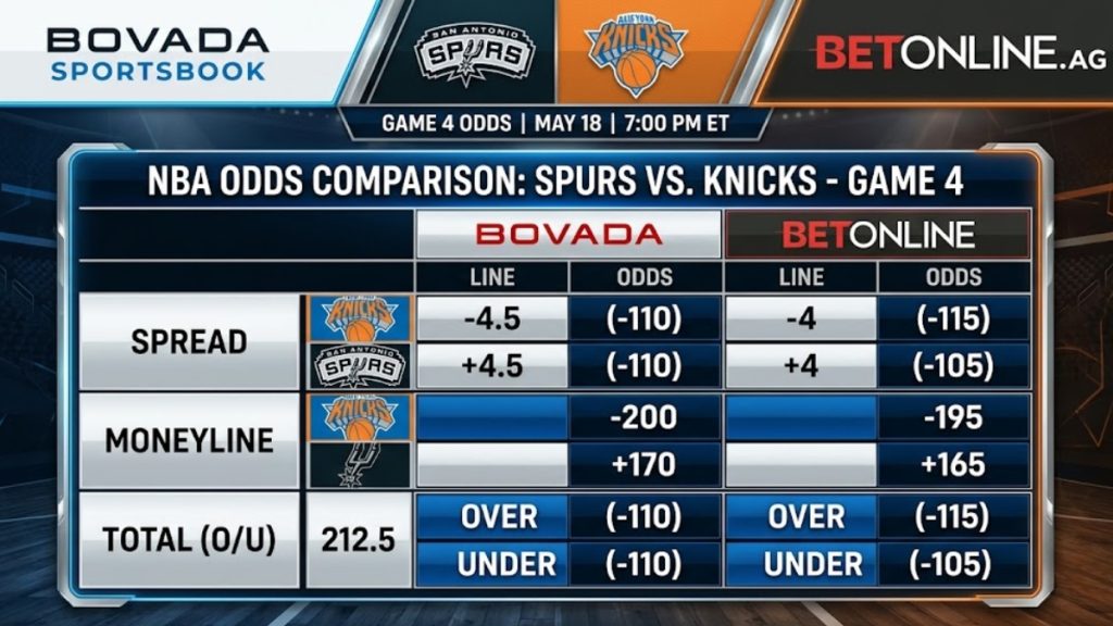 An online sports betting odds comparison table for NBA Finals Game 4 between the San Antonio Spurs and New York Knicks, displaying point spread, moneyline, and over/under totals for Bovada and BetOnline.