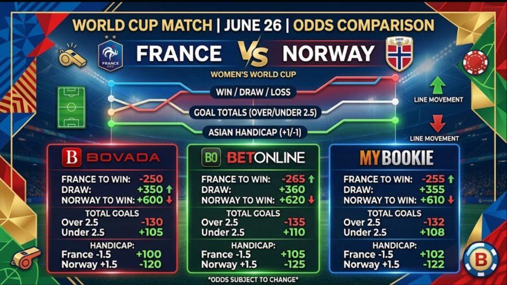 A comprehensive betting odds comparison graphic for a Women's World Cup match, useful for finding the Norway vs France best bets. The image displays matchday odds for June 26 from sportsbooks Bovada, BetOnline, and MyBookie, covering Win/Draw/Loss lines, Goal Totals (Over/Under 2.5), and Asian Handicaps.