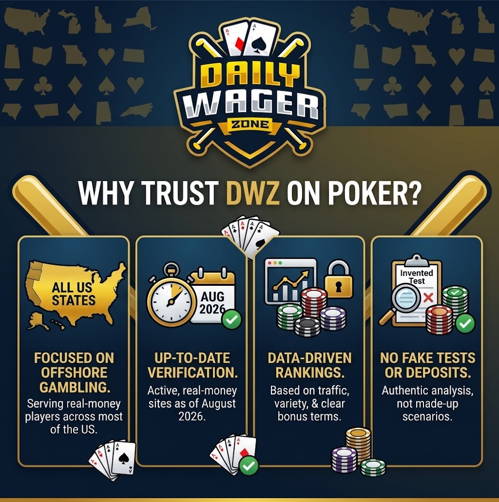 Infographic explaining verification metrics and rankings for the best online poker sites for real money.