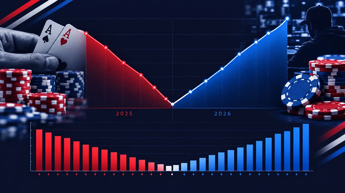 Editorial line chart showing ACR high-stakes poker hands per month falling from about 63,300 in 2024 to 30,700 in 2025 and recovering to 61,211 in 2026