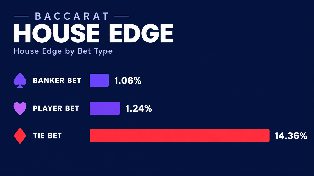 Baccarat house edge comparison showing banker bet at 1.06 percent, player bet at 1.24 percent, and tie bet at 14.36 percent