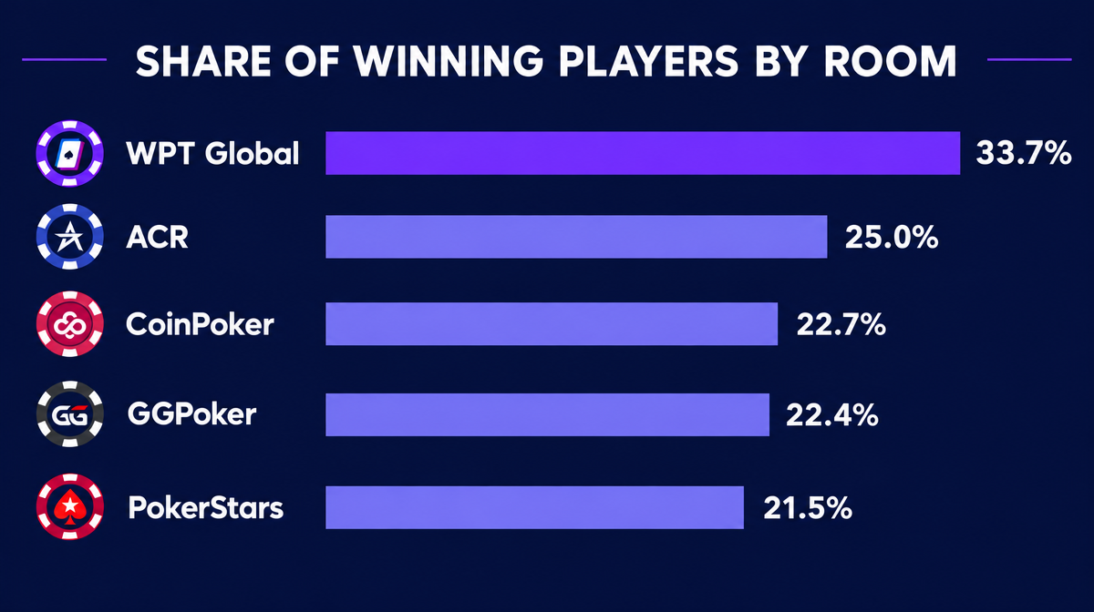 Bar chart comparing share of winning players across WPT Global, ACR, CoinPoker, GGPoker, and PokerStars