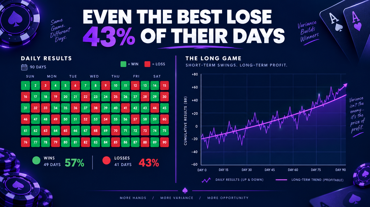 Calendar visualization showing that even the best poker players lose 43 percent of their playing days