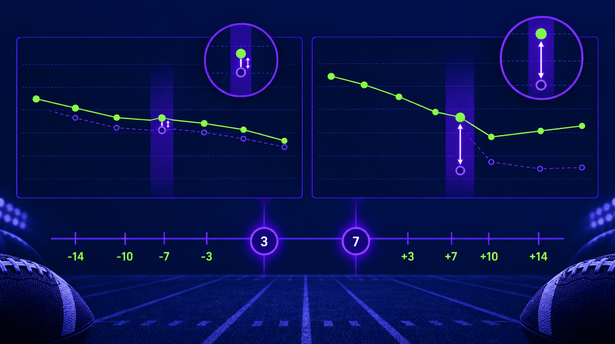 Chart comparing NFL key number line movements at 3 and 7 showing significance of margin crossings in reverse line movement