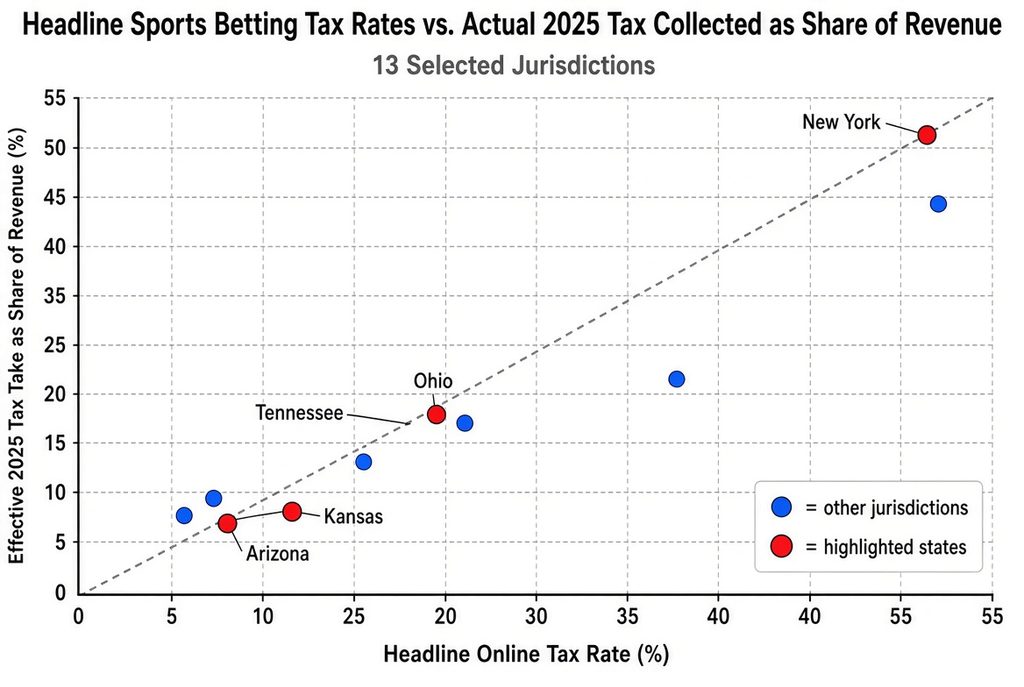 Scatter plot comparing headline sports betting tax rates by state against actual 2025 tax collected as a share of revenue across 13 selected jurisdictions, highlighting outliers like New York, Ohio, Arizona, and Kansas.