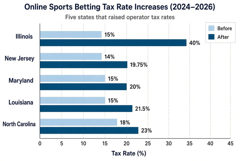 Horizontal bar chart showing sports betting tax rates by state before and after recent 2024 to 2026 increases for Illinois, New Jersey, Maryland, Louisiana, and North Carolina.