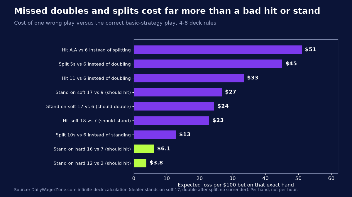 Bar chart of expected loss per $100 bet for blackjack strategy mistakes, from hitting aces against a 6 at about $51 to standing on 12 against a 2 at about $3.80
