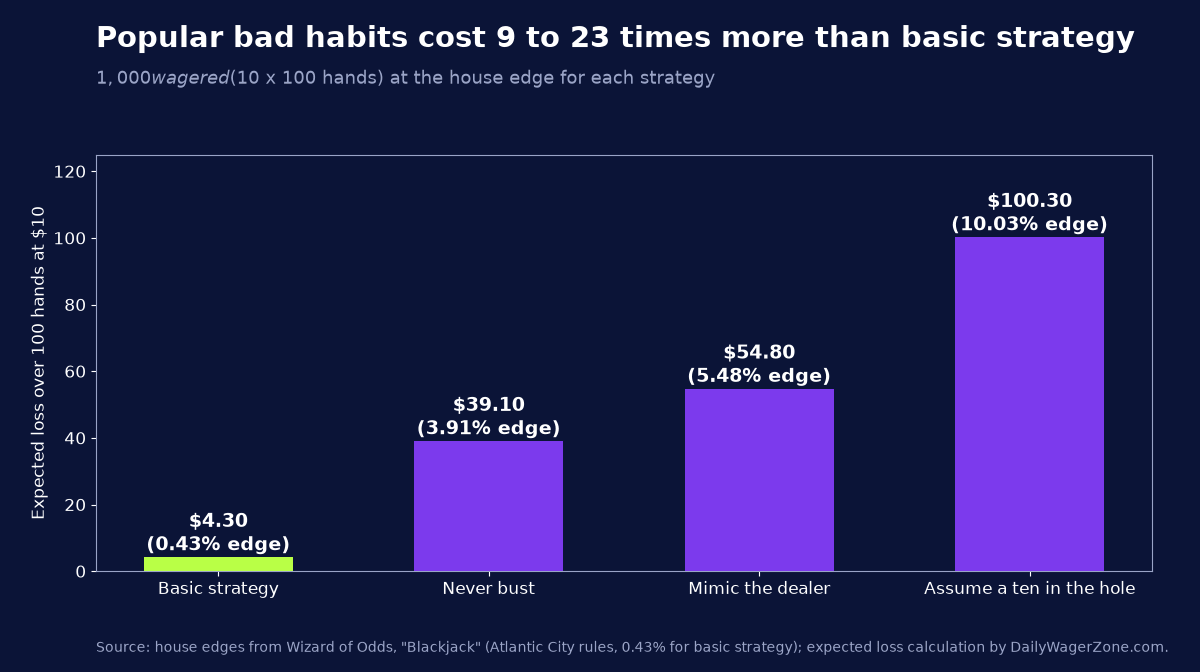 Bar chart showing expected loss over 100 hands at $10 for basic strategy at $4.30, never bust at $39.10, mimic the dealer at $54.80 and assume a ten in the hole at $100.30