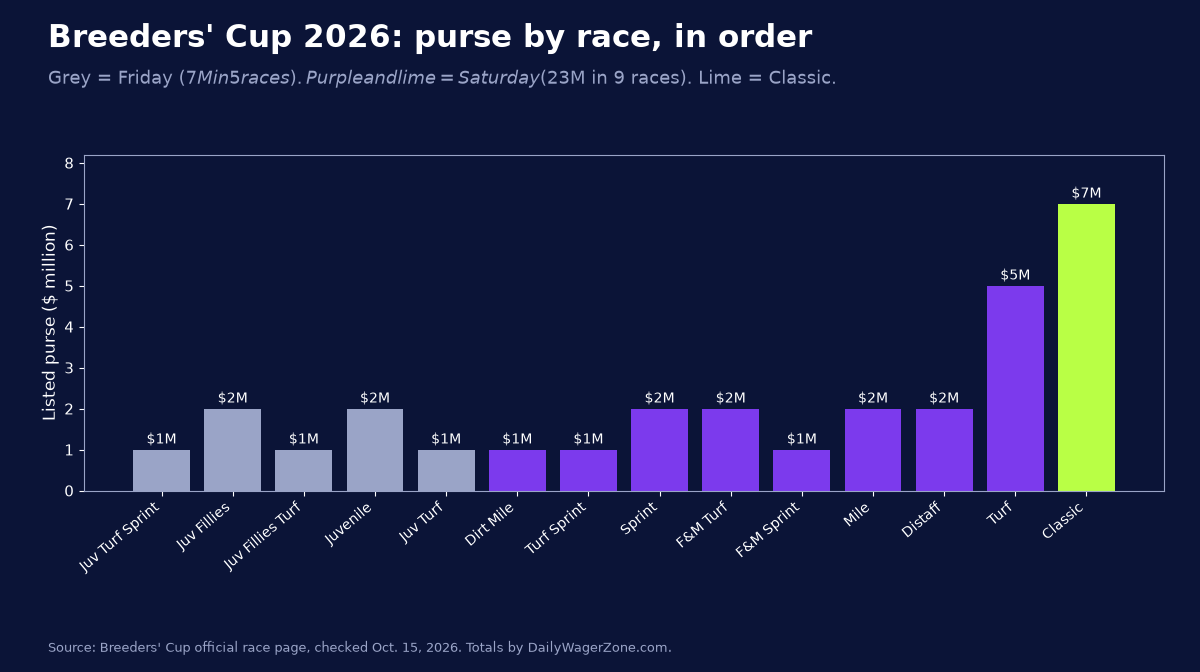 Bar chart of Breeders' Cup 2026 purses for all 14 races in post-time order, with the $7 million Classic highlighted and Friday's five races totaling $7 million
