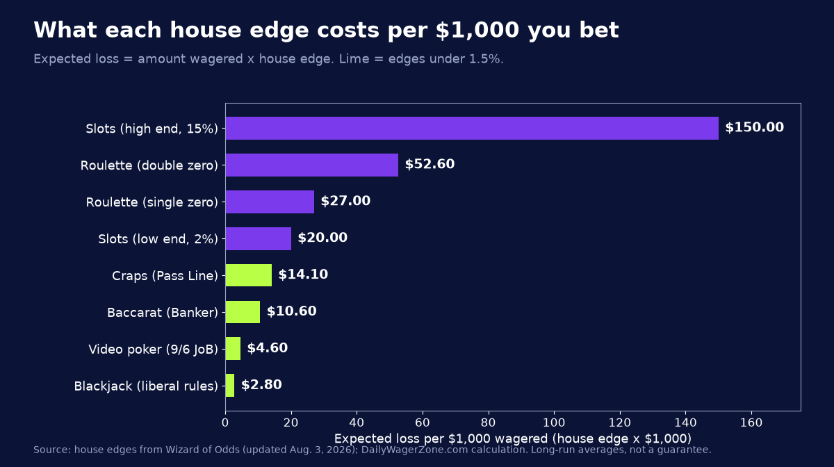 Bar chart of expected loss per $1,000 wagered by casino game, from blackjack at $2.80 to slots at up to $150, based on Wizard of Odds house edges