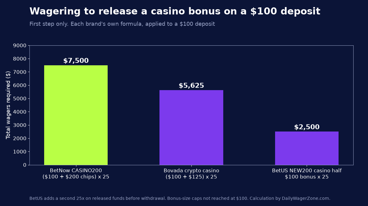 Bar chart of first-step casino wagering on a $100 deposit: BetNow CASINO200 $7,500, Bovada crypto first deposit $5,625 and BetUS NEW200 casino side $2,500