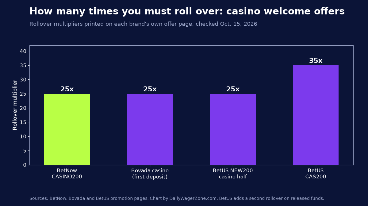 Bar chart of casino welcome offer rollover multipliers: BetNow CASINO200 25x, Bovada first deposit 25x, BetUS NEW200 casino side 25x and BetUS CAS200 35x