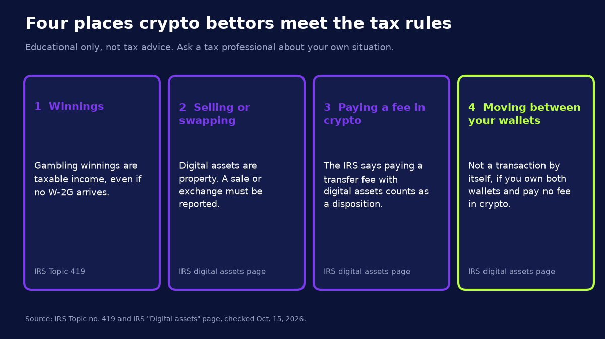 Four cards showing where taxes can apply to crypto bettors: winnings, selling or swapping coins, paying a fee in crypto, and moving coins between your own wallets