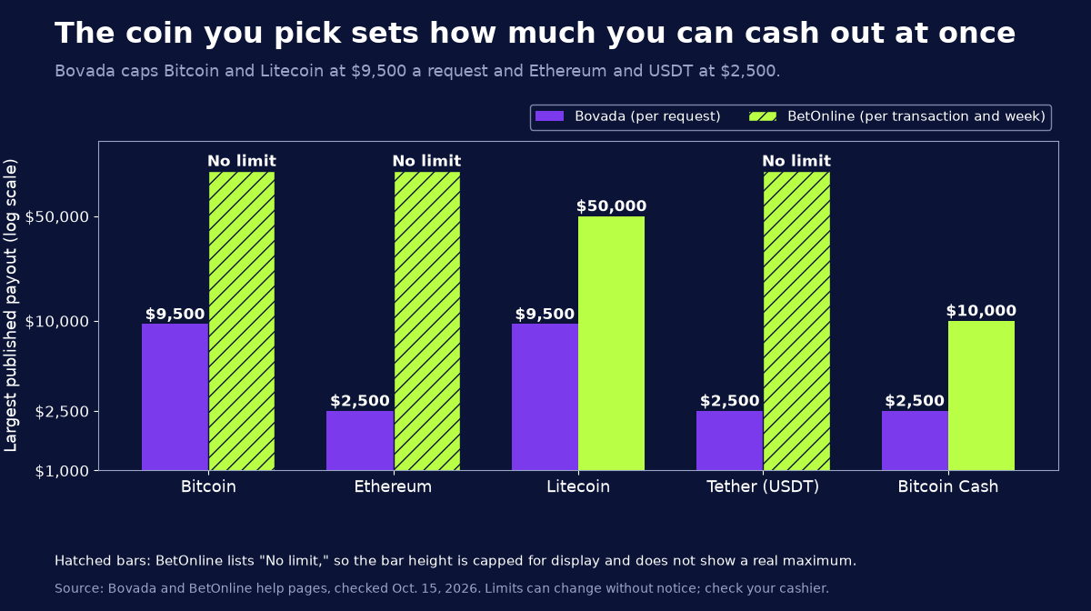 Bar chart of largest published crypto payout by coin: Bovada Bitcoin 9,500 dollars, Ethereum 2,500, Litecoin 9,500, Tether 2,500, Bitcoin Cash 2,500; BetOnline no limit on Bitcoin, Ethereum and Tether