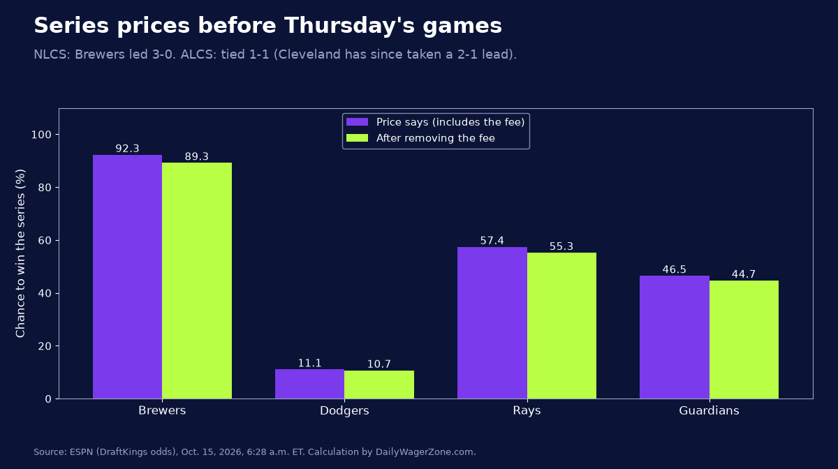 Bar chart of NLCS and ALCS series-win chances before Thursday's games, showing the Brewers at 92.3 percent and the Dodgers at 11.1 percent before removing the fee