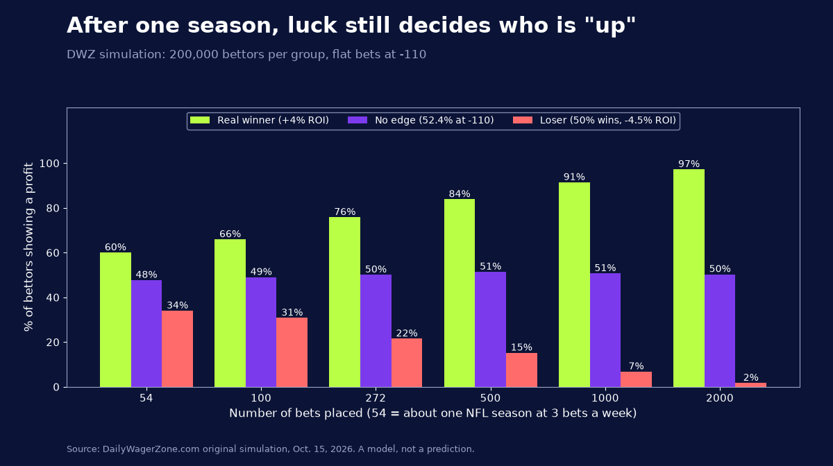 Bar chart showing that after 54 bets 60 percent of real winning bettors, 48 percent of no-edge bettors and 34 percent of losing bettors are in profit
