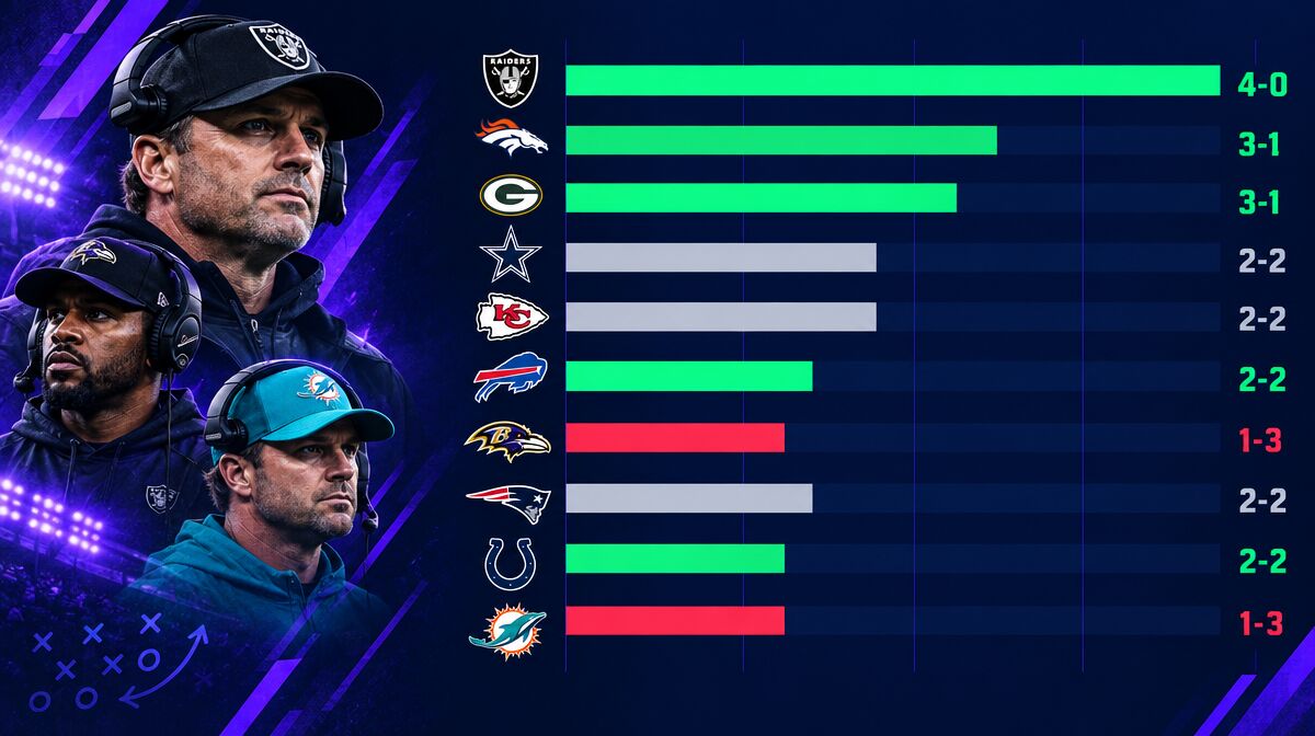 Bar chart comparing 2026 NFL new head coach records against the spread through Week 4