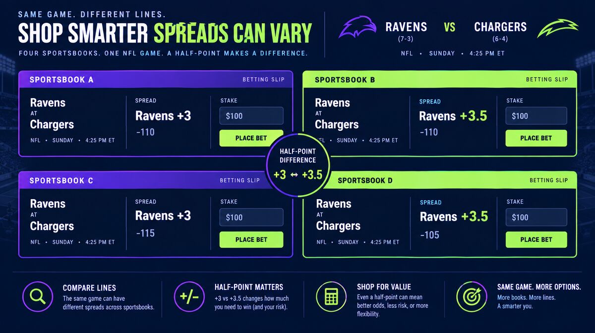Line shopping comparison showing the same NFL spread at different odds across four offshore sportsbooks