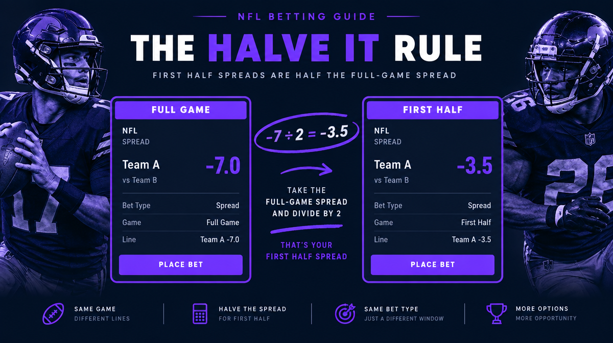 Sportsbook-style bet slip showing a -7 full-game spread next to a -3.5 first half spread, illustrating the halve-it check for NFL first half lines