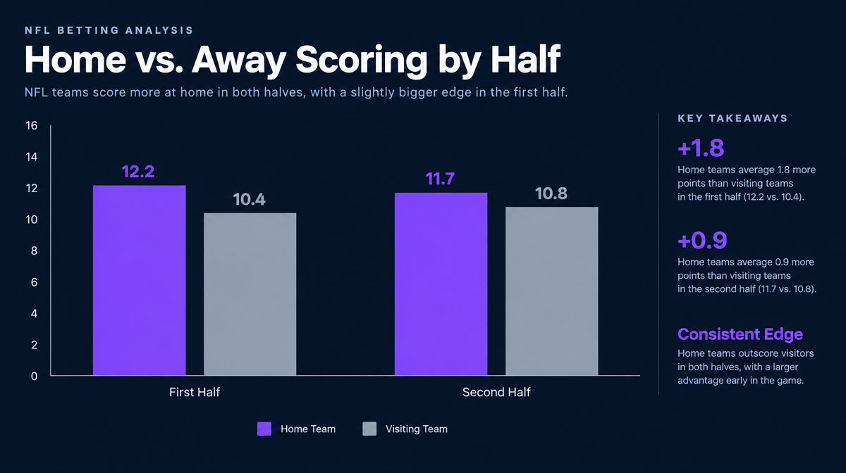 Bar chart comparing NFL home and visiting team scoring by half since 2010, with home teams ahead 12.2 to 10.4 in the first half and 11.7 to 10.8 in the second half