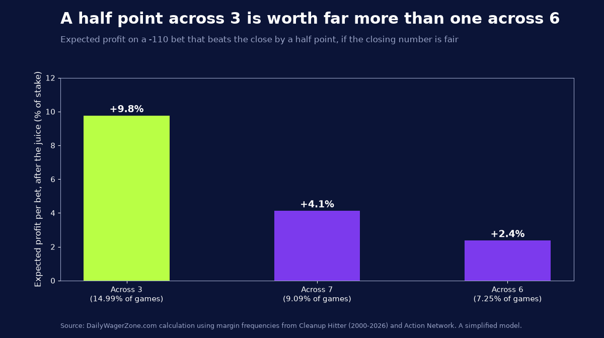 Bar chart showing a half point across 3 is worth about 9.8 percent expected profit per bet, across 7 about 4.1 percent and across 6 about 2.4 percent