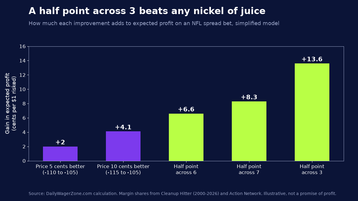 Bar chart showing a half point across 3 adds about 13.6 cents per dollar risked, across 7 about 8.3 and across 6 about 6.6, compared with about 2 cents for a 5-cent better price and about 4 cents for a 10-cent better price