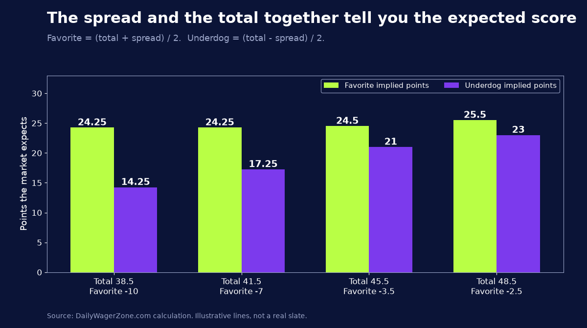 Bar chart showing the favorite and underdog expected points for four sample NFL spread and total combinations