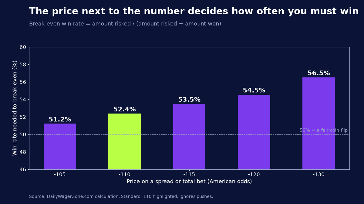 Bar chart of the win rate needed to break even at NFL spread and total prices from minus 105 to minus 130, with minus 110 at 52.4 percent