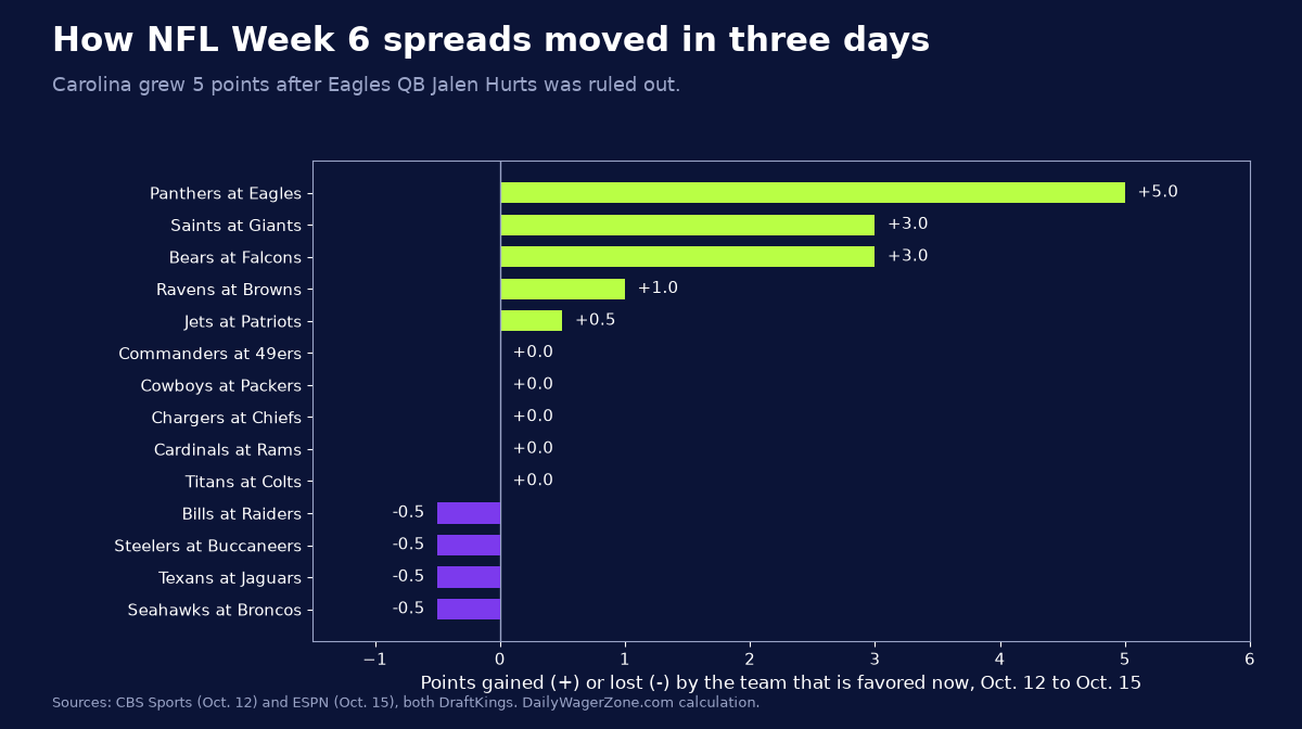 Bar chart of how NFL Week 6 spreads moved from Oct. 12 to Oct. 15, 2026: Carolina Panthers up 5 points, Bears and Saints up 3, most others within one point