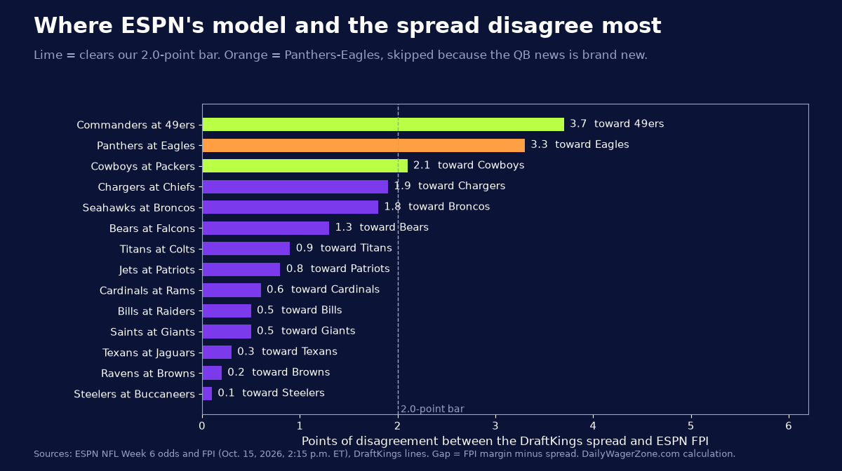 Bar chart of the gap between DraftKings NFL Week 6 spreads and ESPN FPI margins: 49ers 3.7 points, Panthers-Eagles 3.3, Cowboys 2.1, all others under 2.0