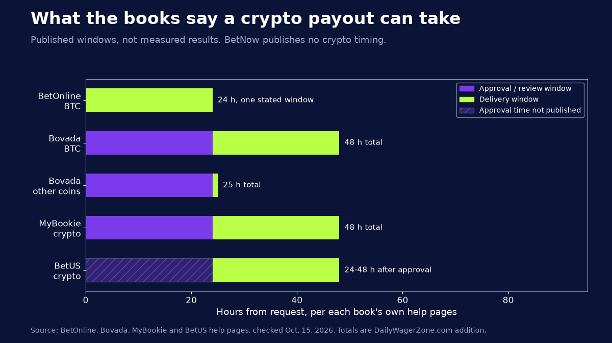 Bar chart of published crypto payout windows: BetOnline 24 hours, Bovada Bitcoin 48 hours, Bovada other coins 25 hours, MyBookie 48 hours, BetUS 24 to 48 hours after approval