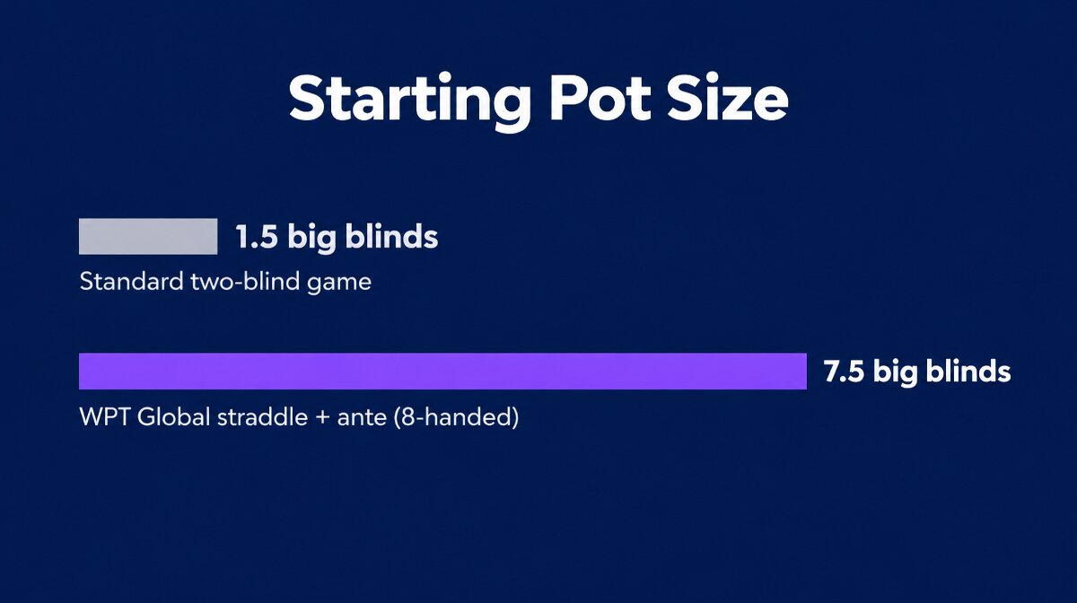 Bar chart: standard two-blind poker game starts with 1.5 big blinds in the pot, WPT Global straddle and ante game starts with 7.5