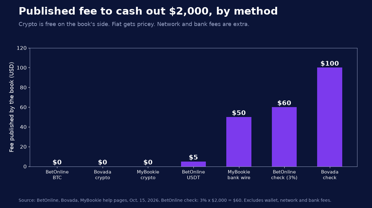 Bar chart of published fees to cash out 2,000 dollars: crypto at BetOnline, Bovada and MyBookie 0 dollars, BetOnline Tether 5, MyBookie wire 50, BetOnline check 60, Bovada check 100