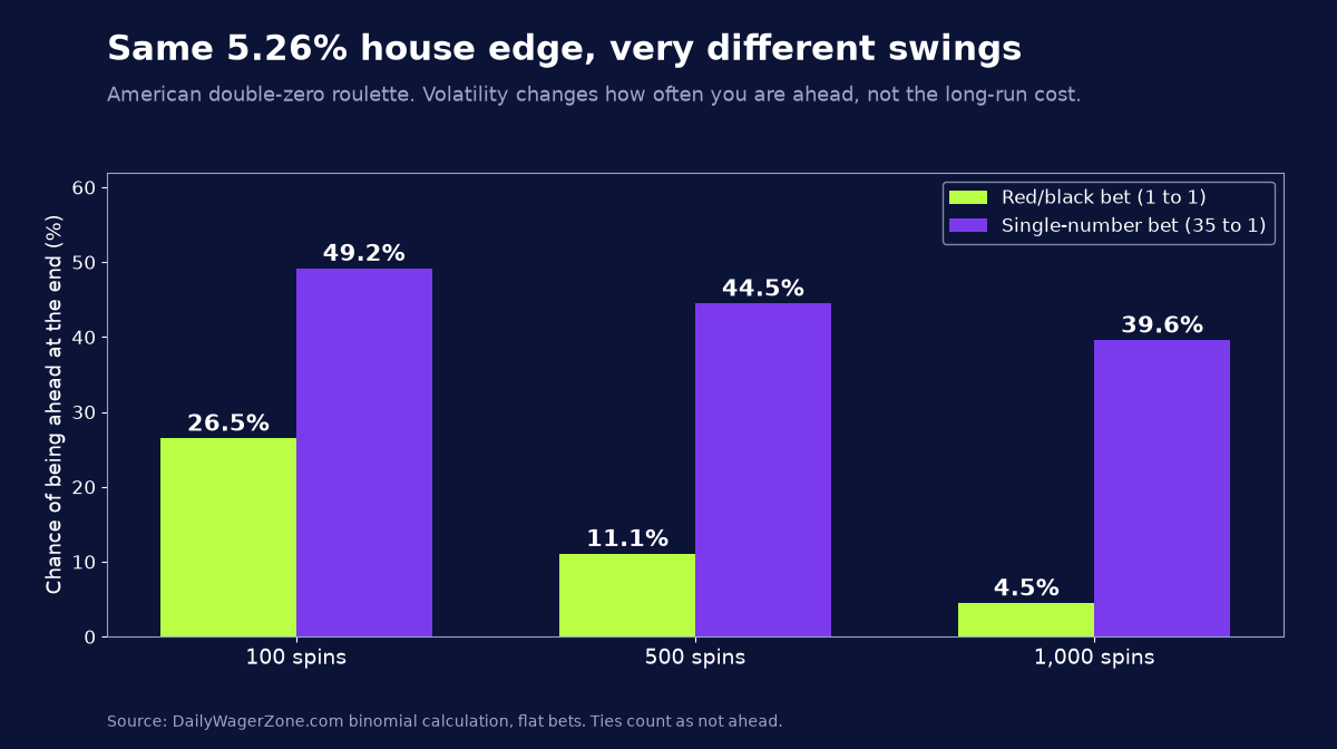 Bar chart showing chance of being ahead after 100, 500 and 1,000 American roulette spins on a red bet versus a single-number bet, both with a 5.26% house edge