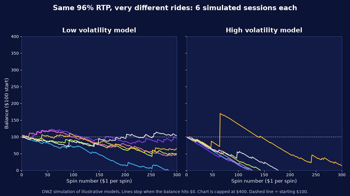 Line chart of six simulated 300-spin sessions each for a low volatility and a high volatility slot model, both at 96% RTP