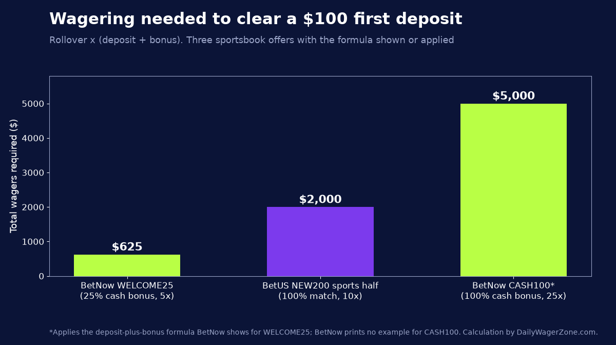 Bar chart of total wagering needed on a $100 first deposit: BetNow WELCOME25 $625, BetUS NEW200 sports side $2,000 and BetNow CASH100 about $5,000 as an estimate