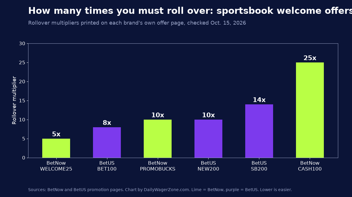 Bar chart of sportsbook welcome offer rollover multipliers from BetNow WELCOME25 at 5x up to BetNow CASH100 at 25x, with BetUS offers at 8x, 10x and 14x