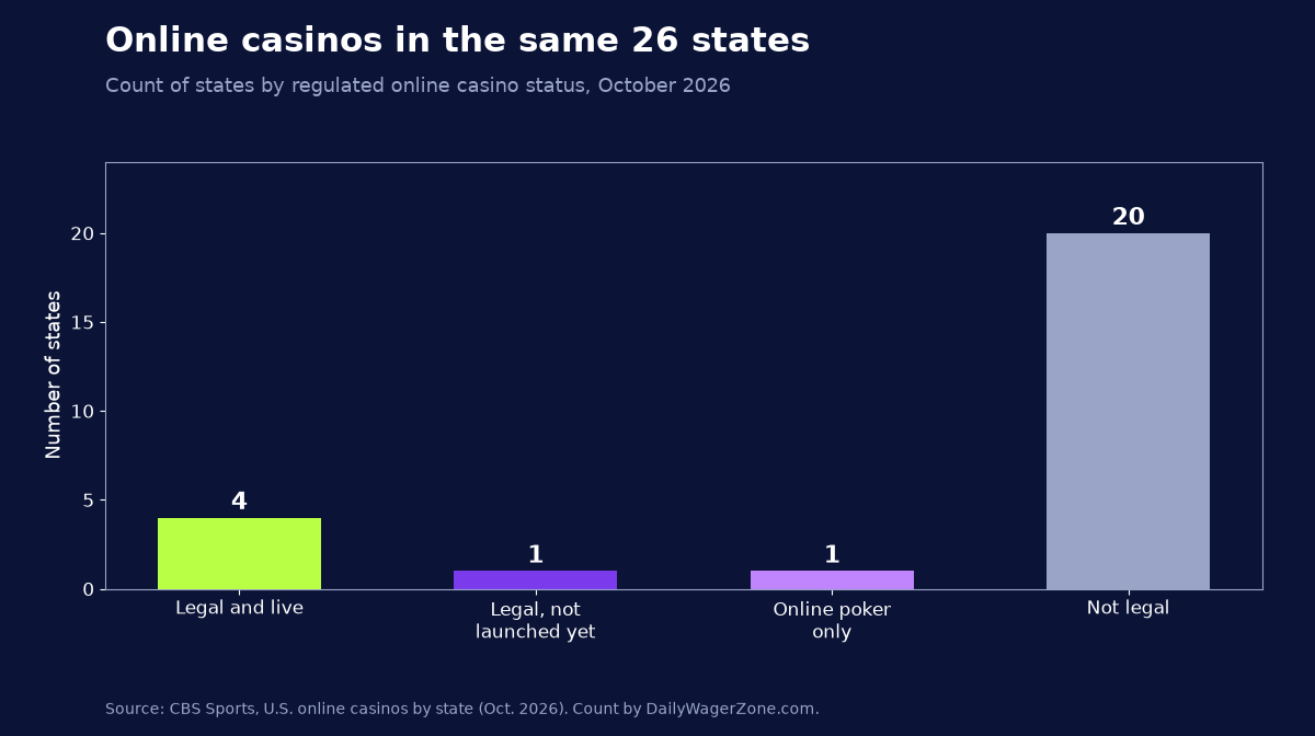 Bar chart of 26 U.S. states by online casino status: 4 legal and live, 1 legal but not launched, 1 online poker only, 20 not legal