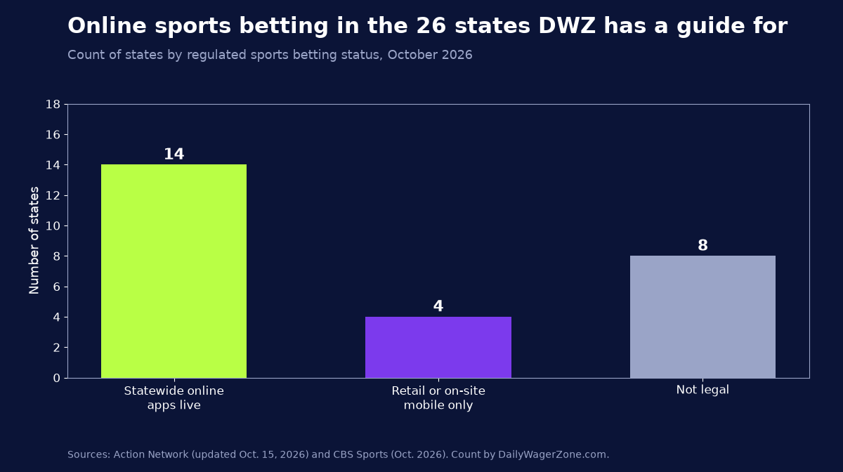 Bar chart of 26 U.S. states by online sports betting status: 14 with statewide online apps live, 4 retail or on-site mobile only, 8 not legal