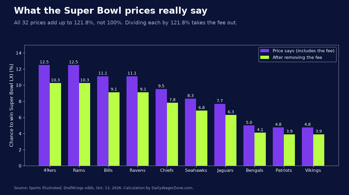 Bar chart of Super Bowl LXI implied win chances for the top 10 NFL teams, with and without the sportsbook fee; the 32 prices add up to 121.8 percent