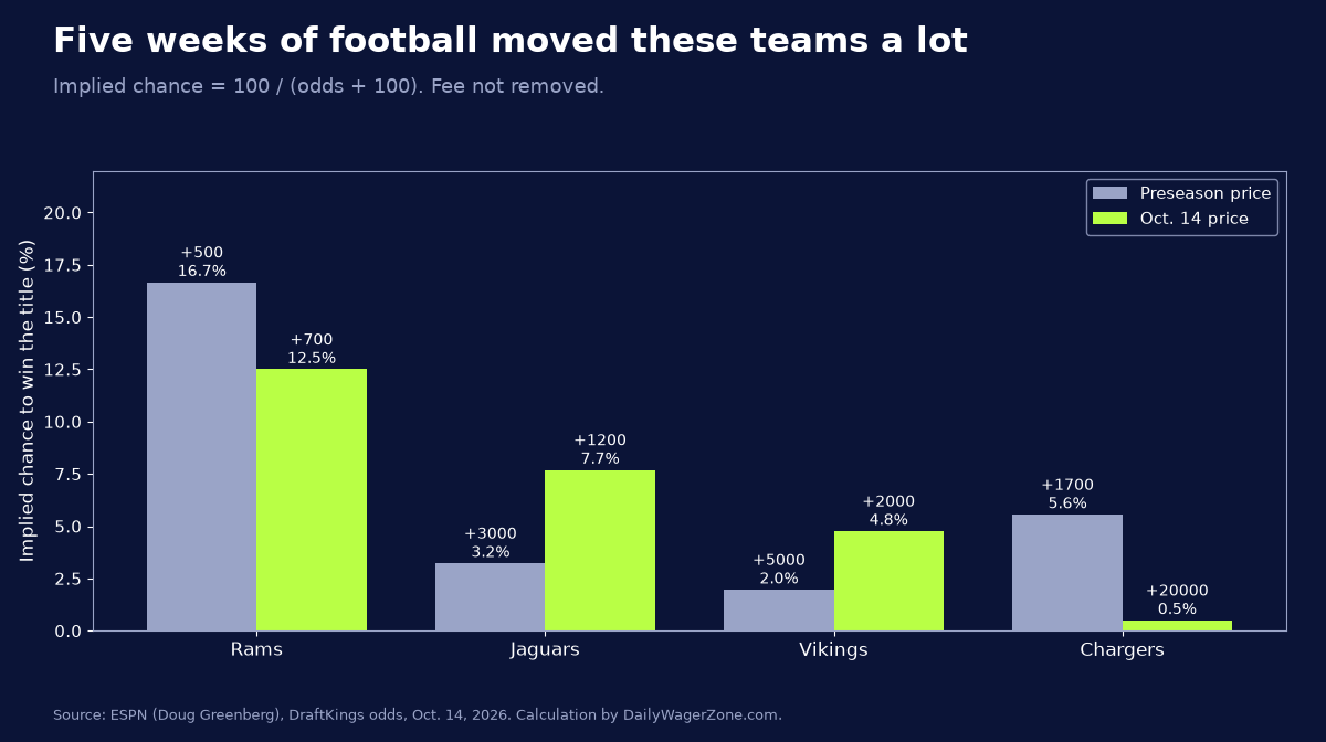 Bar chart comparing preseason and Oct. 14 Super Bowl LXI implied chances for the Rams, Jaguars, Vikings and Chargers, showing the Chargers falling from 5.6 to 0.5 percent