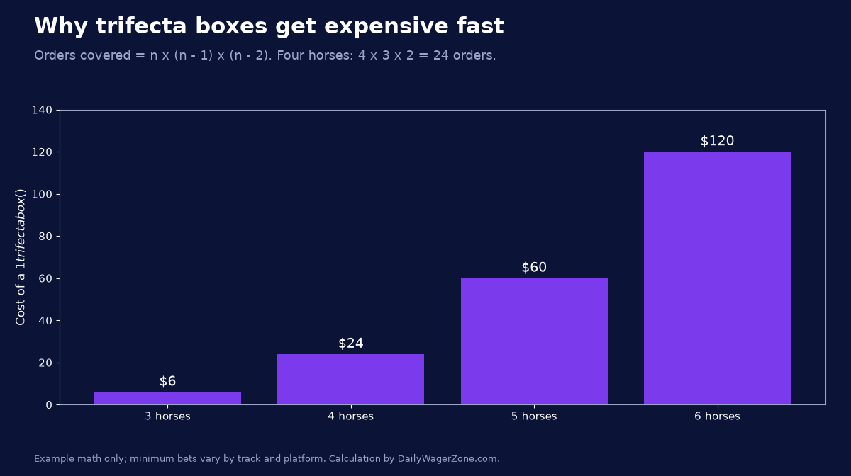Bar chart showing the cost of a one-dollar trifecta box rising from 6 dollars with three horses to 24, 60 and 120 dollars with four, five and six horses