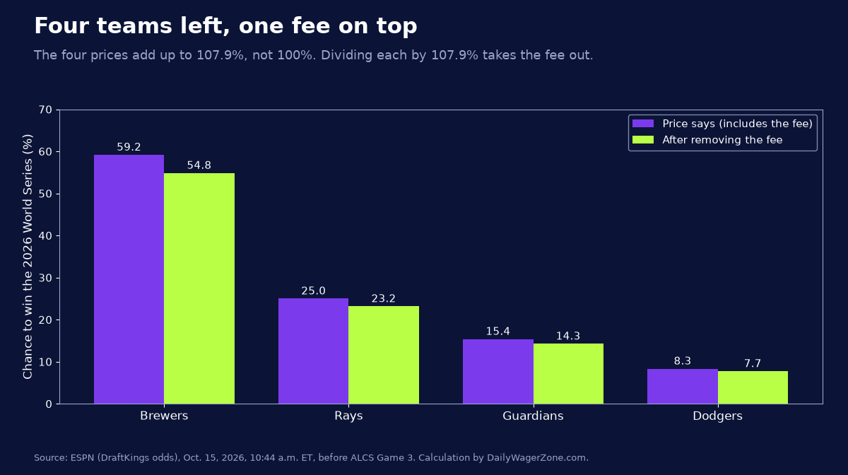 Bar chart of World Series implied chances for the Brewers, Rays, Guardians and Dodgers with and without the sportsbook fee; the four prices add up to 107.9 percent